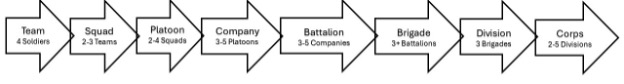 Chart going left to right of the U.S. Army Command Structure.