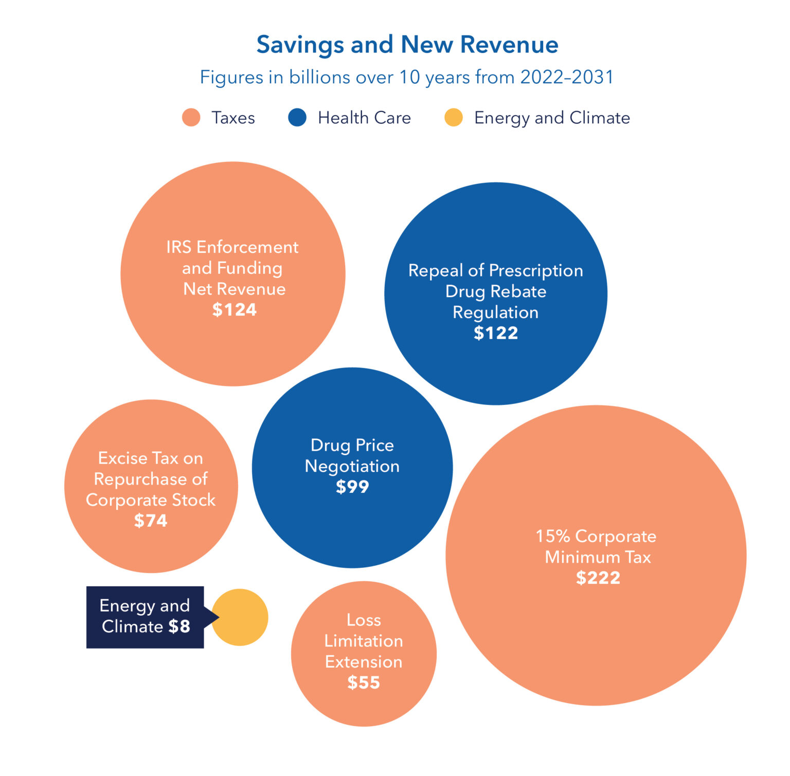 Understanding The Inflation Reduction Act - The Council Of State 