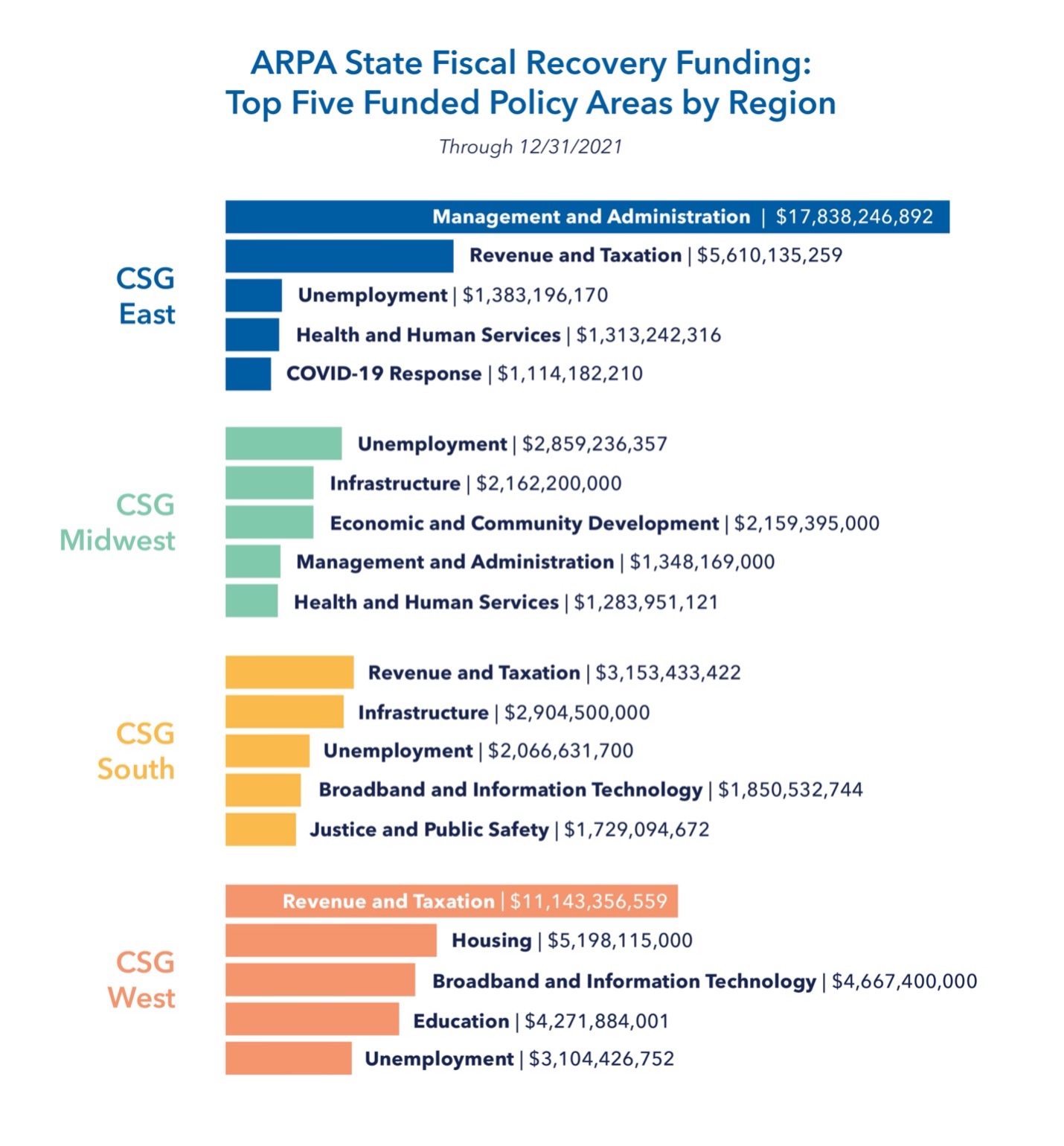 How States Are Putting American Rescue Plan Dollars To Work - The ...