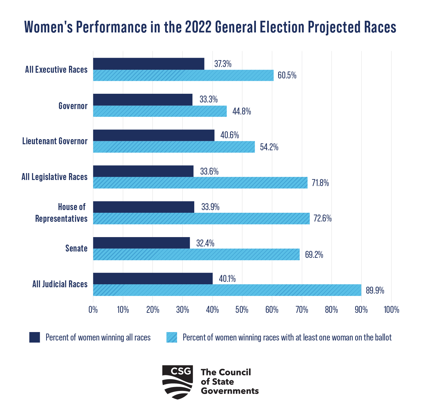 Women in State Government: Impact of the 2022 Election - The